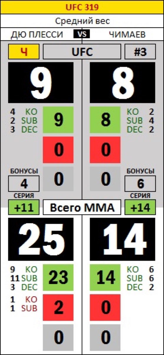 Статистика Дю Плесси и Чимаева перед UFC 319